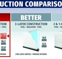 Ideal Door® Commercial 9' X 8' White Insulated Garage Door (R-Value 18.4) -Schlage Shop Compare Comm Best 18.4