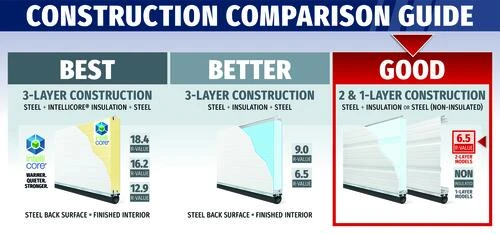 Ideal Door® Commercial 10' X 11' White Insulated Garage Door (R-Value 6.5) 5 Ideal Door® Commercial 10' X 11' White Insulated Garage Door (R-Value 6.5) - Image 3
