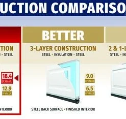 Ideal Door® Traditional 9' X 7' White Insulated Garage Door WindCode®W-1 (R-Value 18.4) -Schlage Shop Compare Trad 18.4 2