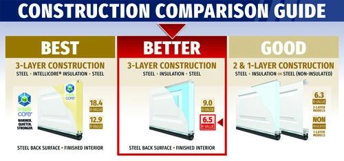 Ideal Door® Traditional 9' X 7' Almond Insulated Garage Door (R-Value 6.5) 5 Ideal Door® Traditional 9' X 7' Almond Insulated Garage Door (R-Value 6.5) - Image 3